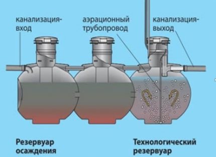 Scheme of action of septic tanks Uponor Bio series The principle of operation of the septic tank brand Uponor Bio