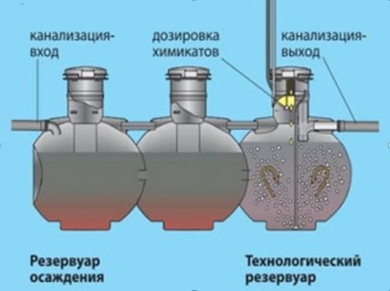 How septic tank purifies effluent bio-emphasis Septik Uponor Bio - the third stage of wastewater treatment