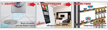 The principle of operation in the Aquastorozh protection system Aquastorozh protection system kit
