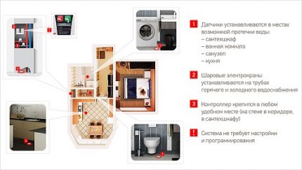 how to assemble and install the Aquastorozh leakage protection system installation of the Aquastorozh system