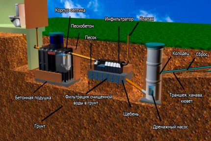 Comment les eaux usées sont-elles traitées par des bactéries anaérobies et aérobies dans une fosse septique Station de nettoyage en profondeur avec puits de stockage