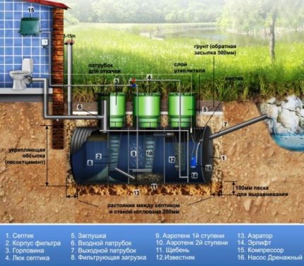 Bactéries anaérobies dans une fosse septique Station de nettoyage en profondeur