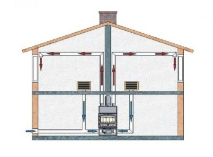 Air flow pattern in furnace heating systems Scheme of open air circulation