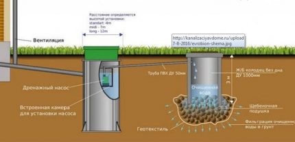 Absorption well for tertiary treatment of septic tank Eurobion Yubas Additional drainage device