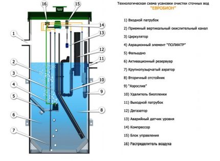 The scheme of the septic tank Eurobion BIOS The scheme of the septic tank