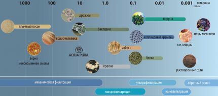 Filter purification table