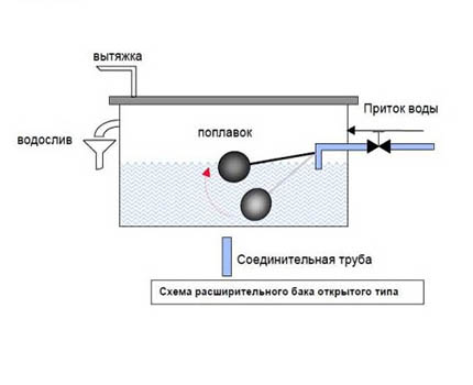 Scheme of operation and connection of the storage tank Open tank design