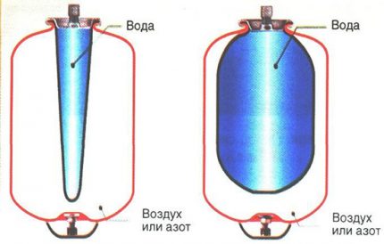 How does a hydraulic tank for a water supply system work Tank device