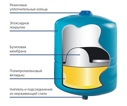 Expansion tank for heating system Fixed diaphragm tank