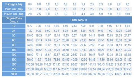 Table for choosing a hydraulic accumulator Hydraulic tank volume table