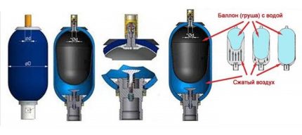 The device and principle of operation of the hydraulic tank for the water supply system The device of the expansion tank for water supply