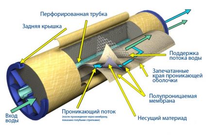 Bộ lọc tốt nhất để lọc nước bằng phương pháp dòng chảy