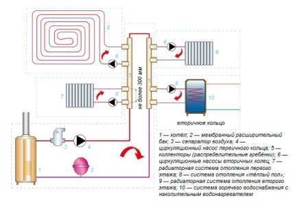 Collectors for arranging single pipe heating systems Single pipe heating manifolds