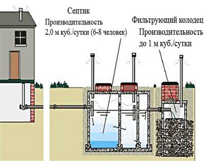 Comment faire un égout avec une fosse septique à taupe Le puits filtrant pour une fosse septique une taupe