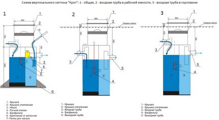 Schéma des modèles verticaux de la fosse septique à taupes et du dispositif structurel Schéma de la fosse septique verticale Mole