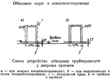 Διάγραμμα παράκαμψης παράκαμψης