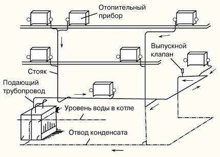 Types de systèmes de chauffage pour une maison privée Schéma de chauffage autonome à vapeur dans une maison privée
