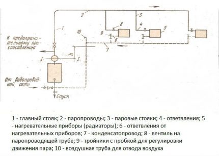 Garo šildymo sistemos įtaiso schema Kaip patiems pasigaminti garą