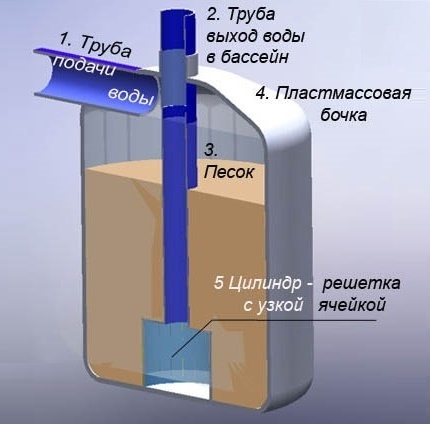 Διάγραμμα για μια συσκευή φίλτρου do-it-yourself στην πισίνα Η βασική διάταξη ενός φίλτρου άμμου για μια πισίνα