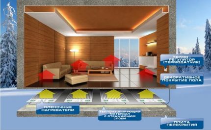 Ang layout ng sahig ng infrared heating PLEN