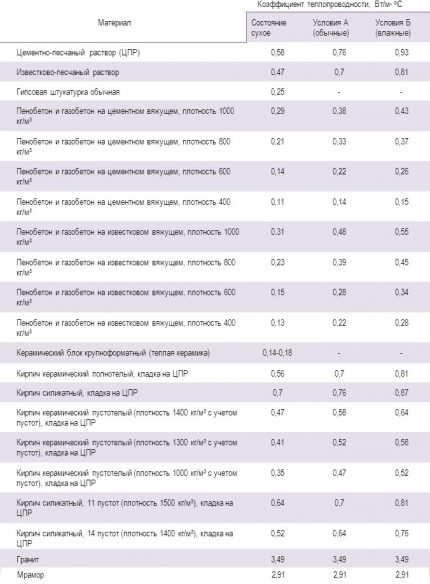 Tableau de calcul du système de chauffage d'une maison privée Conductivité thermique des matériaux de structure