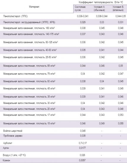 Coefficients de conductivité thermique pour les calculs des systèmes de chauffage Coefficient de conductivité thermique des réchauffeurs