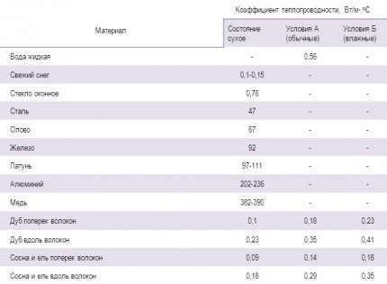 Chances pour calculer le système de chauffage d'une maison privée Tableau des coefficients de conductivité thermique des matériaux associés