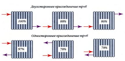Comment calculer le transfert de chaleur des batteries d'un système de chauffage autonome Façons de connecter des radiateurs