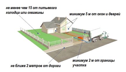 Où sur le site vous pouvez avoir une fosse septique de pneus Où aménager une fosse septique pour une maison de campagne