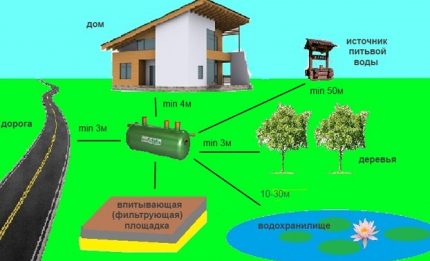 Plan de choix de l'emplacement d'installation de la fosse septique en cèdre Règles d'installation d'une fosse septique