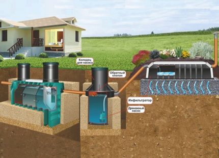 Which septic tank is better to purchase for the improvement of a private house How to choose the best septic tank depending on the degree of purification