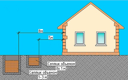 Règles pour l'emplacement de la fosse septique