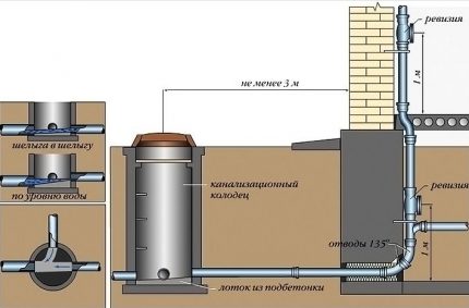 Comment faire un égout avec une fosse septique à partir de vieux pneus Dispositif de drainage de maison