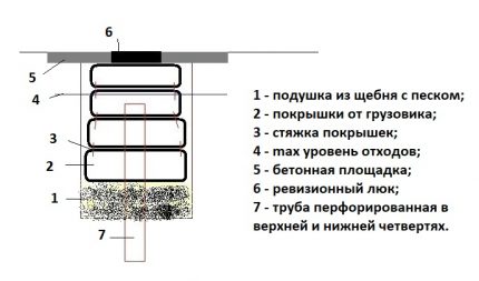 Comment construire une fosse septique avec un tuyau de vidange des pneus Pneus pour fosse septique avec tuyau de vidange