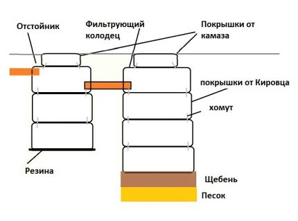 Comment fabriquer une fosse septique avec des pneus d'automobile Schéma d'une fosse septique avec un absorbeur de pneus