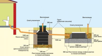 Ang diagram ng pag-install ng tangke ng Septic
