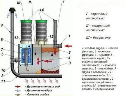 The device and principle of operation of septic tanks DKS The scheme of the septic tank DKS