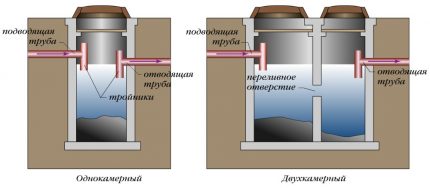 Comparison of a single-chamber septic tank with a multi-chamber Comparison of a single-chamber septic tank with a multi-chamber