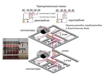 Scheme of radiation connection of heating radiators to the collector Option of floor arrangement of nodes