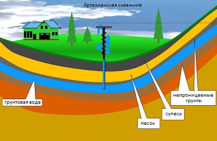 Ang variant ng water pressure sa mga sedimentary sediment
