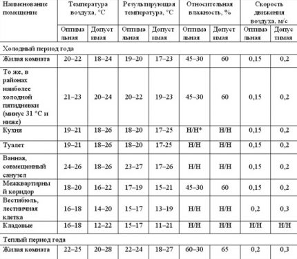 Table for temperature control in residential and domestic premises Table of comfortable temperatures in residential and utility rooms