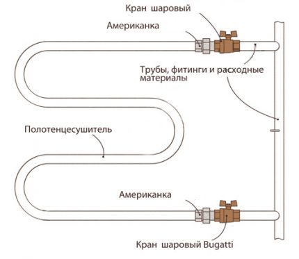 Diagram untuk menyambungkan rel tuala yang dipanaskan dengan tangan anda sendiri Kekhususan menghubungkan rel tuala yang dipanaskan ke saluran paip