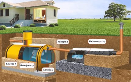Biological treatment station with infiltrator Septic tank with soil treatment system
