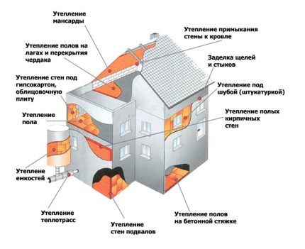 Comment est le calcul des systèmes de chauffage d'une maison privée Perte de chaleur d'une maison de campagne