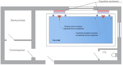 Diagram organisasi sistem pengudaraan dengan penyahhidratan Pengudaraan kolam dengan penyekat udara yang dipasang di dinding