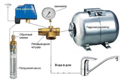 Automatizace v režimu zásobování vodou venkovského domu Automatizace čerpadel