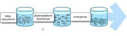 Scheme ng paglilinis ng tubig sa pamamagitan ng coagulation at sedimentation Reagent pattern ng application