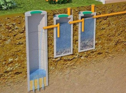 Hogyan készítsünk szeptikus tartályt vasbeton gyűrűkről: egy rajz A tisztító üzem rendszere