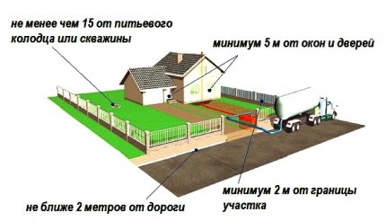 Távolság a jelentős épületektől és tárgyaktól