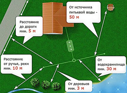 A szennyvíztisztító telep tipikus elrendezése a telephelyen A tisztító távoli távoli sémája a szabványok szerint